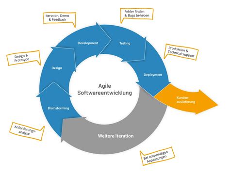 agilen softwareentwicklung