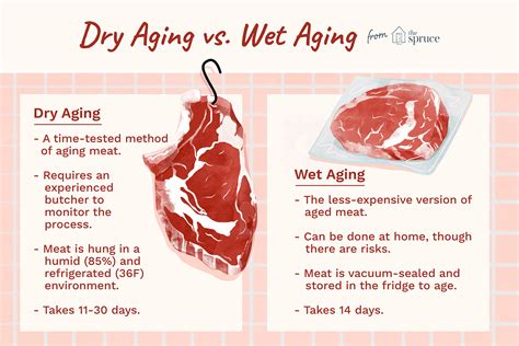 Aging Of Meat
