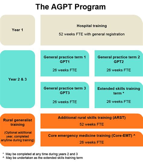Agpt Program Guide
