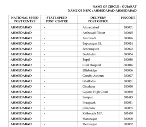Ahmedabad Pin Code