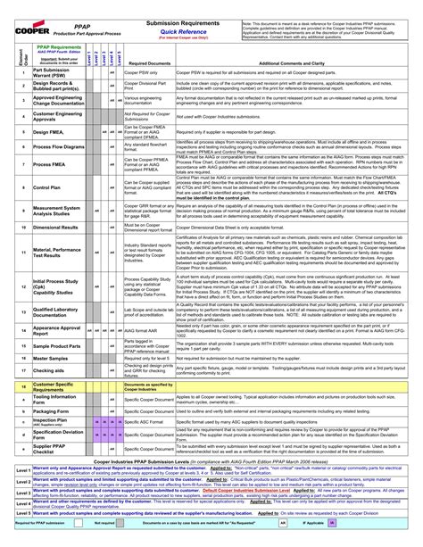 Read Aiag 4Th Edition Ppap Forms 