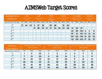 aimsweb kindergarten benchmark scores
