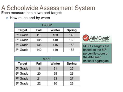aimsweb percentile packet