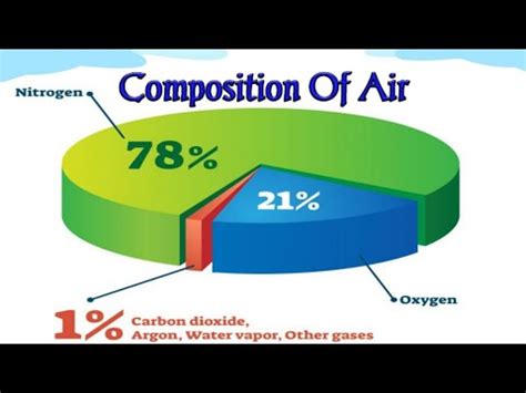 Air Around Us Introduction Components Of Air With Science Air - Science Air