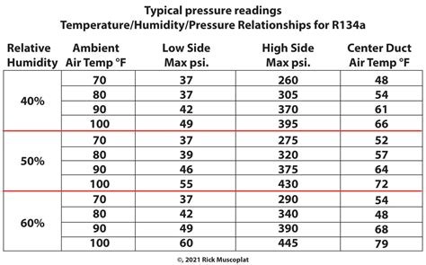 air conditioning pressure to temperature conversion chart