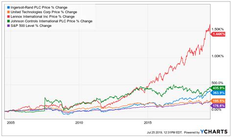 Historical daily share price chart and data for Apple since 19