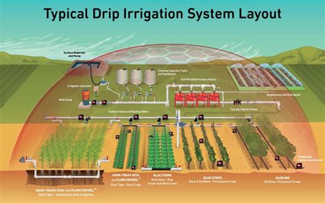 air drop irrigation system design handbook