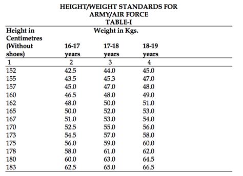Air Force Height And Weight Chart