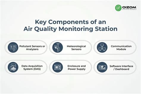 Air Quality Monitoring Stations In Hyderabad Field Notes