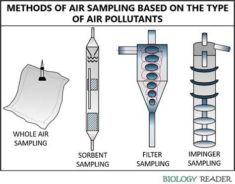 Air Sampling And Analysis