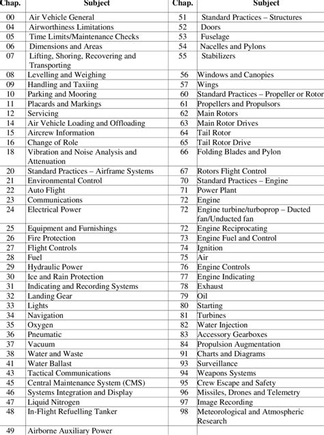 Aircraft Ata Chapter List
