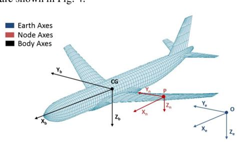 Aircraft Dynamics From