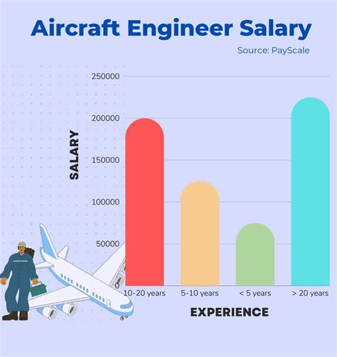Aircraft Engineer Salary
