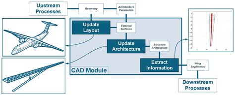 Aircraft Multidisciplinary Design Optimization