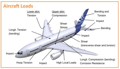 Read Aircraft Loads And Load Testing Part 1 Aircraft Loads 