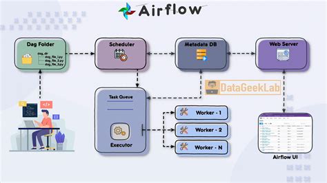 Airflow Queue 与 Schedule
