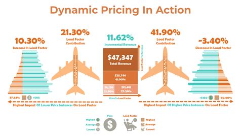 Airline Cost Predictor