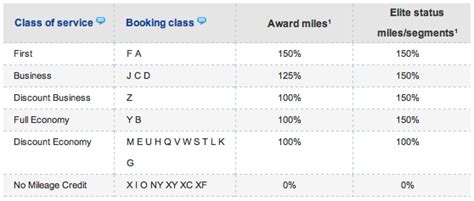 Airline Seat Class Codes