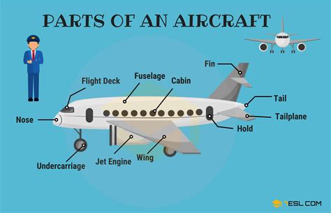 Airplane Parts Learn The Parts And Main Sections Parts Of An Airplane - Parts Of An Airplane