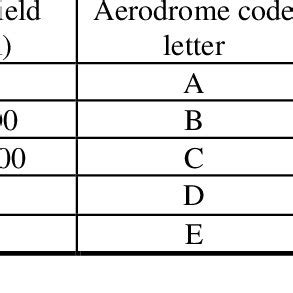 Airport Reference Code