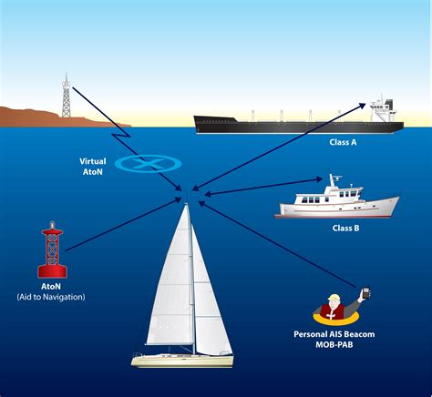 Ais Diagram