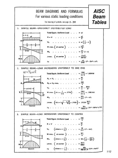 Aisc Beam Tables