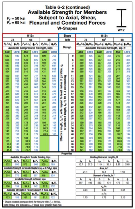 aisc manual tables