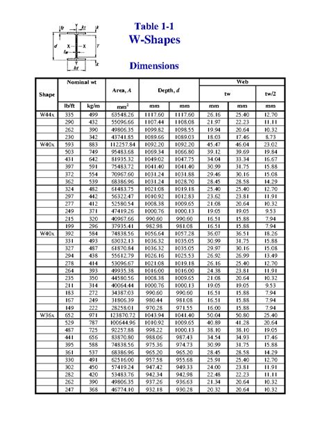 Read Aisc 7Th Edition W Shapes Properties 