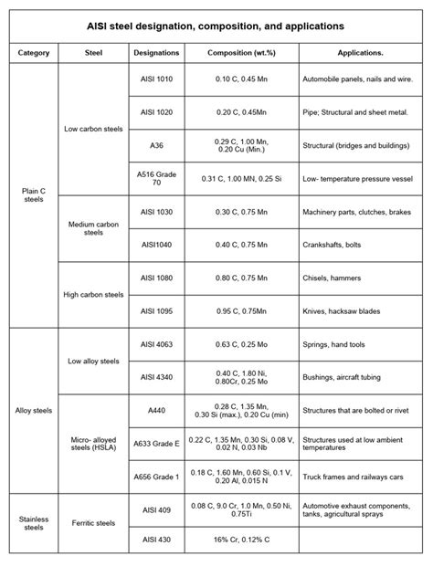 Aisi Full Form