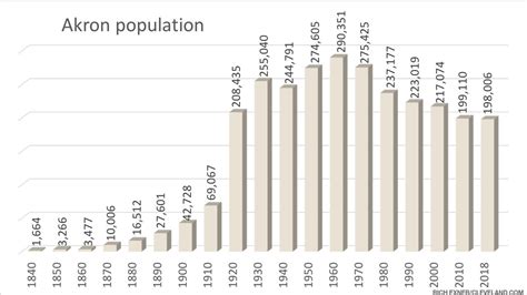 akron ohio population