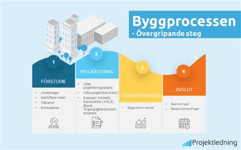 aktörer i byggprocessen