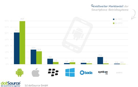 aktuelle mobile betriebssysteme