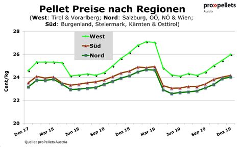 aktueller preis pellets kwh