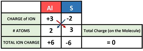 Al Ionic Charge
