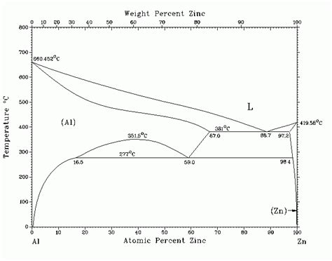 Al Zn Phase Diagram