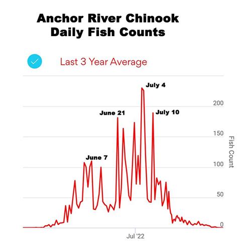 alaska fish counts