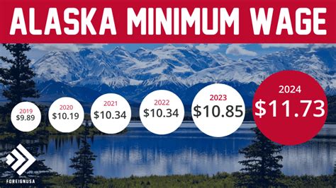 alaska minimum wage