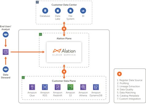 Alation Data Catalog And Azure