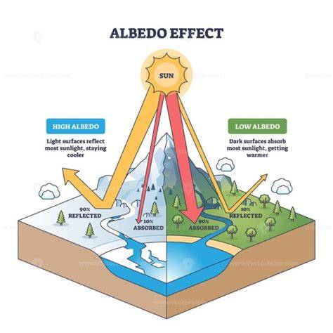 Albedo Effect Diagram