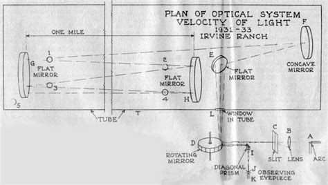 albert michelson experiment