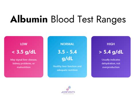 Albumin Normal Range