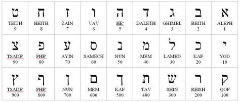 Read Alfabeto Ebraico 