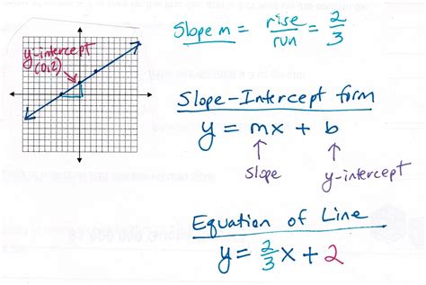 Algebra 1 Slope Intercept Form Answer Sheet