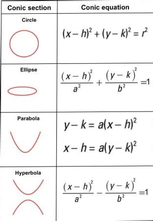 Algebra 2 Conic Sections Study Guide