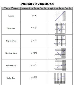 algebra 2 parent functions and transformations answers