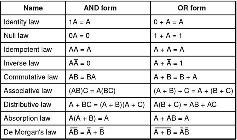 Algebra De Boole