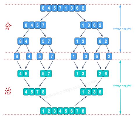 algorithm - 合並排序優先於快速排序？ - 堆棧內存溢出