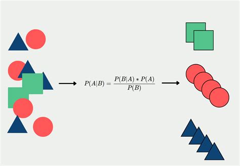 algorithm - A simple explanation of Naive Bayes Classification