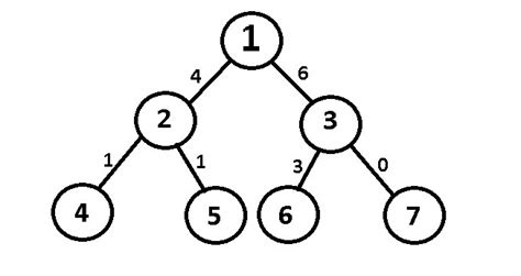 algorithm - Build tree from edges - Stack Overflow