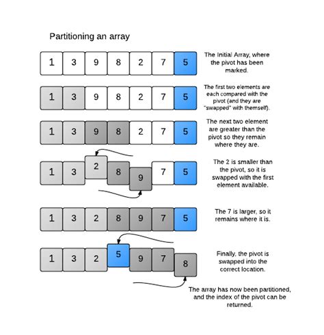 algorithm - Quicksort: Iterative or Recursive - Stack Overflow